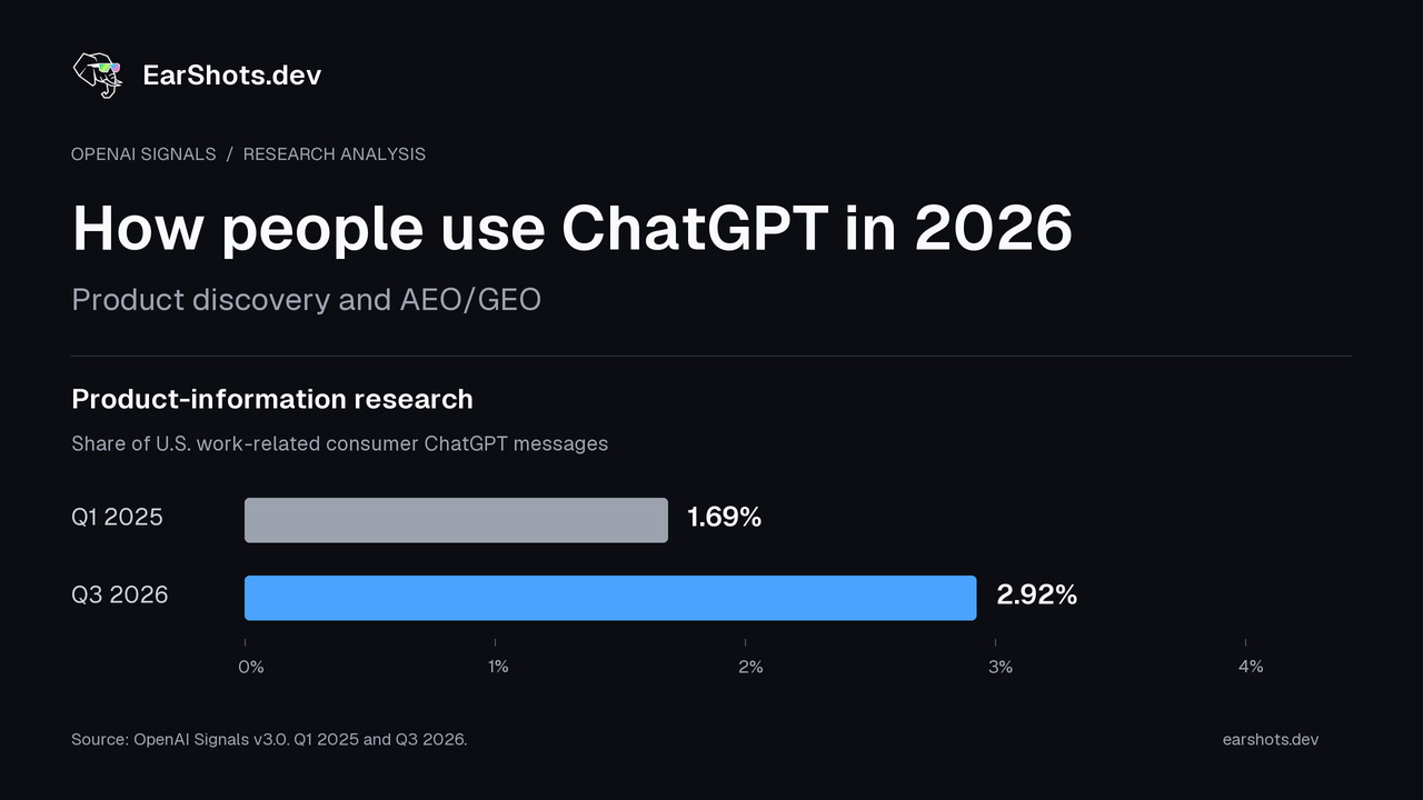 OpenAI Signals: product-information research rose from 1.69% to 2.92% of U.S. work-related ChatGPT messages.